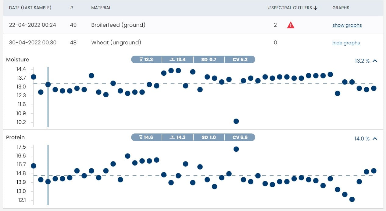 Instant view of latest NIR sample data