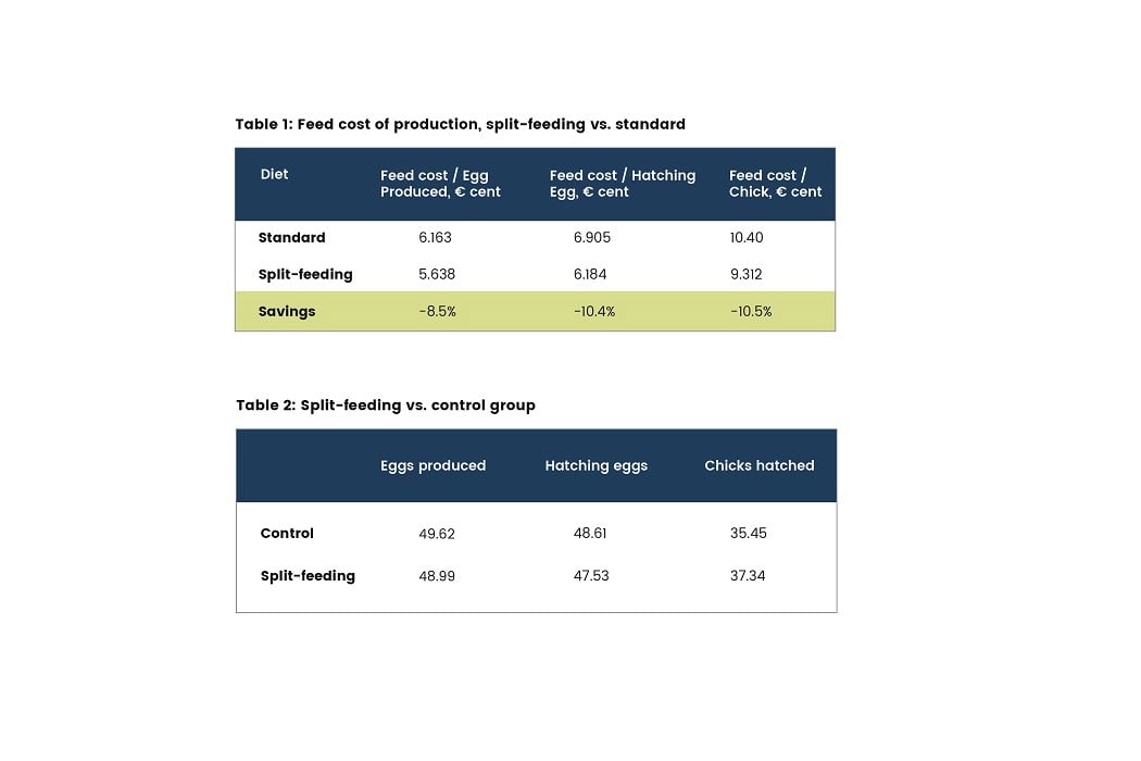 Table of feed cost