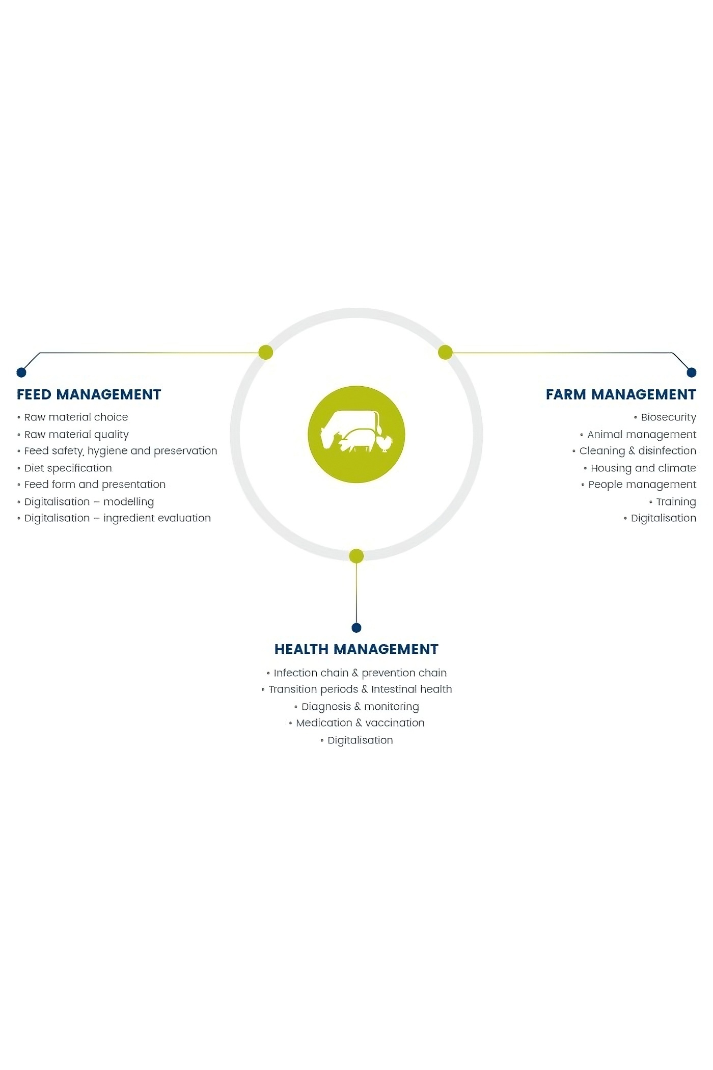 Feed, farm, and health management graph