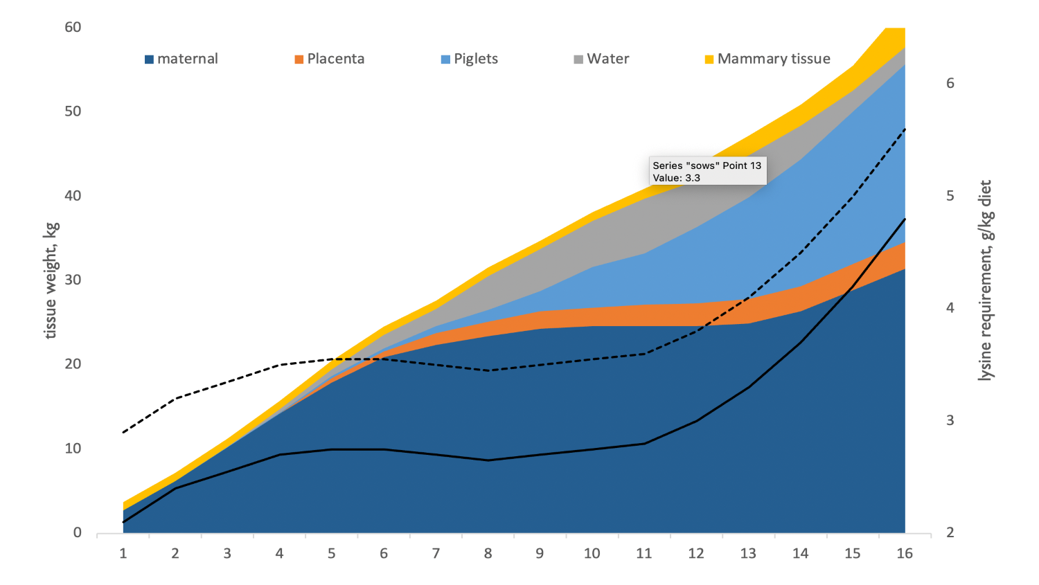 graph of  Increase in mass of various tissues throughout gestation, and the related requirement for lysine level in the diet for gilts (dashed line) and sows (solid line).
