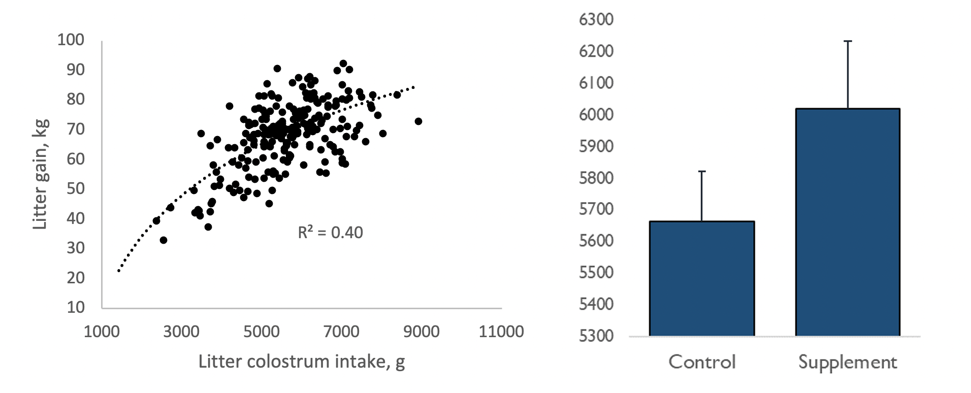 graph showing Left: Relationship between colostrum intake of litters with 13 to 15 piglets and their gain during lactation. Right: Litter colostrum intake for control sows and sows that received a supplement designed to stimulate mammary gland development in the last month of gestation (P < 0.10). Trouw Nutrition data,