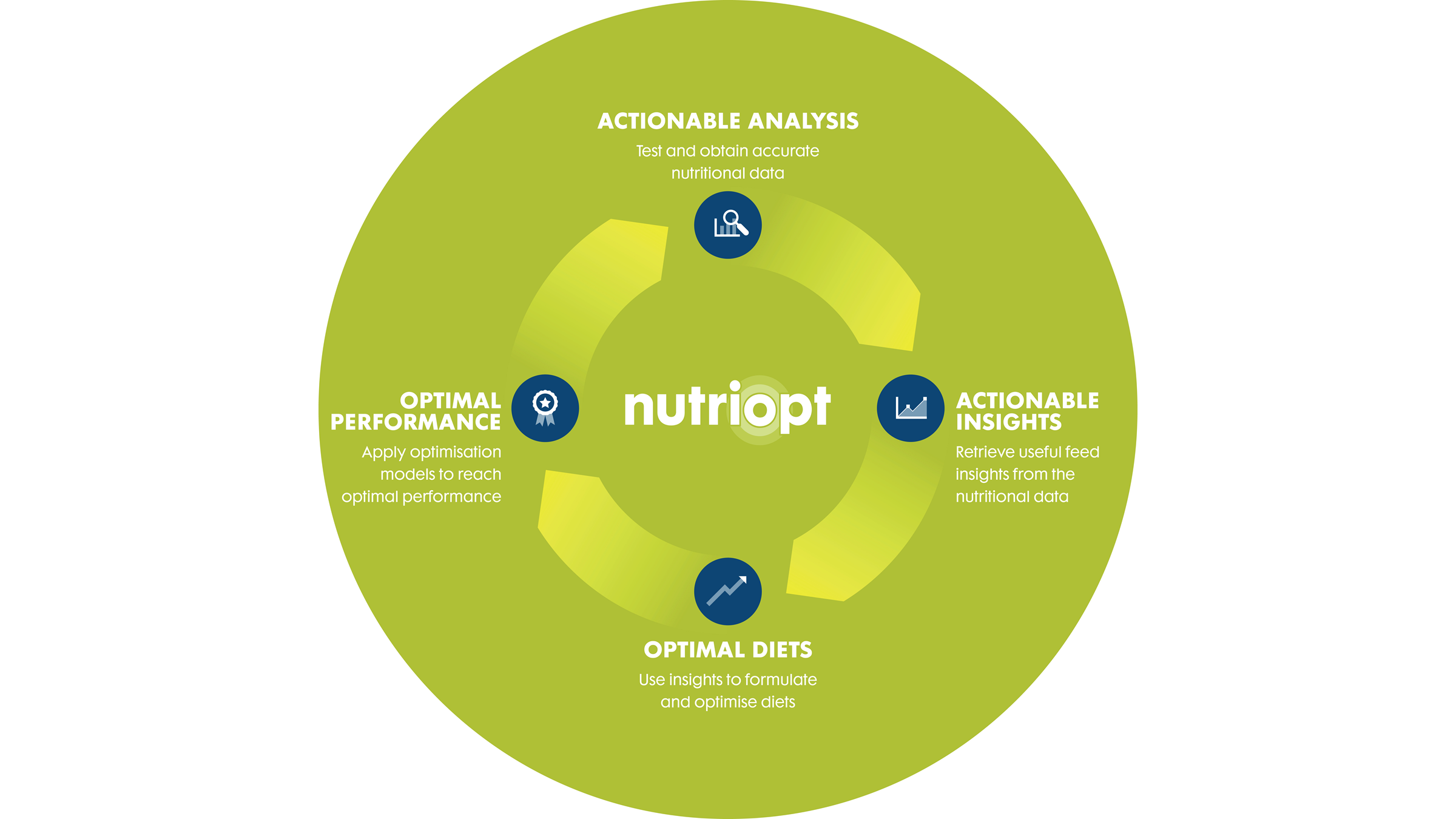 NutriOpt digital solutions and services