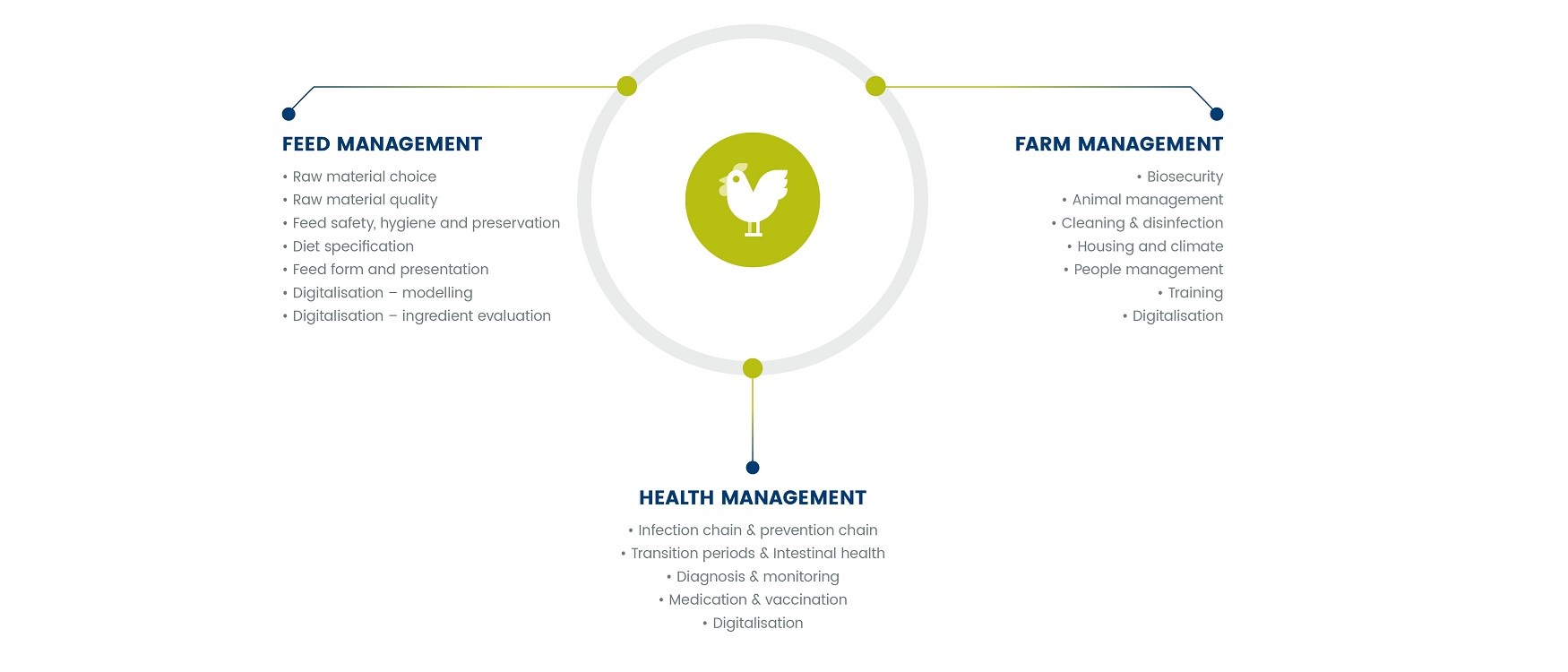 feed farm health graphic poultry